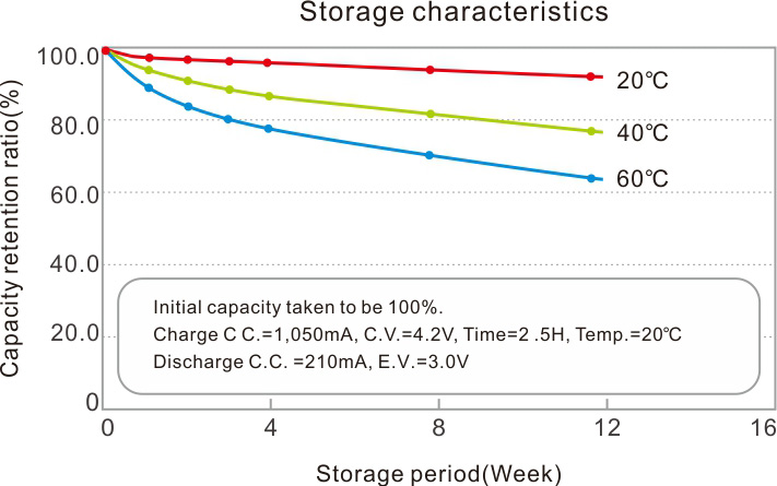 Storage characteristics